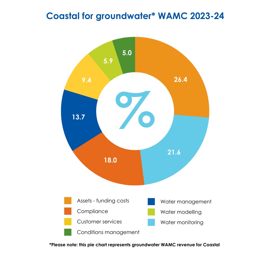 Coastal for groundwater WAMC revenue 23-24 piechart
