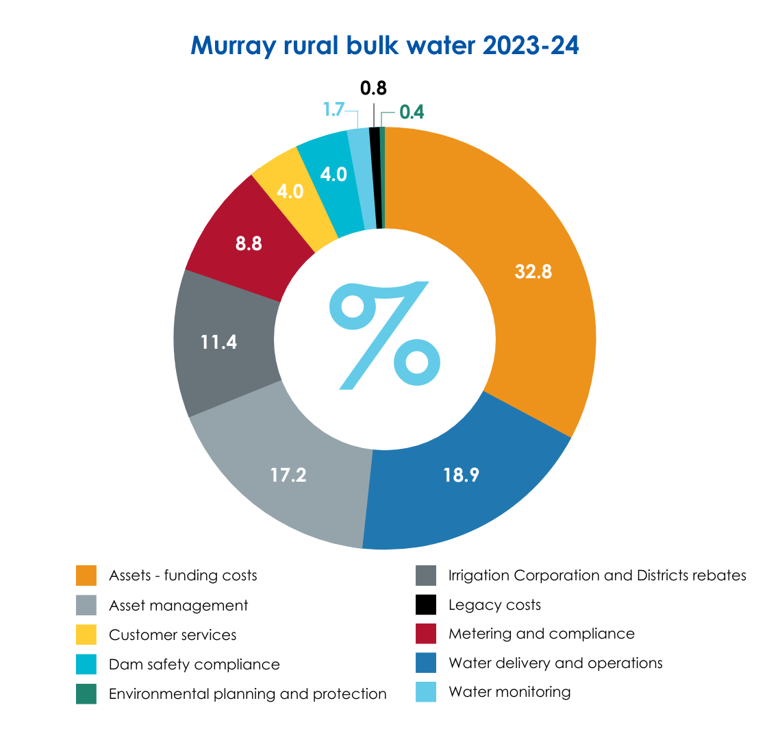 Murray rural bulk water 2023-24
