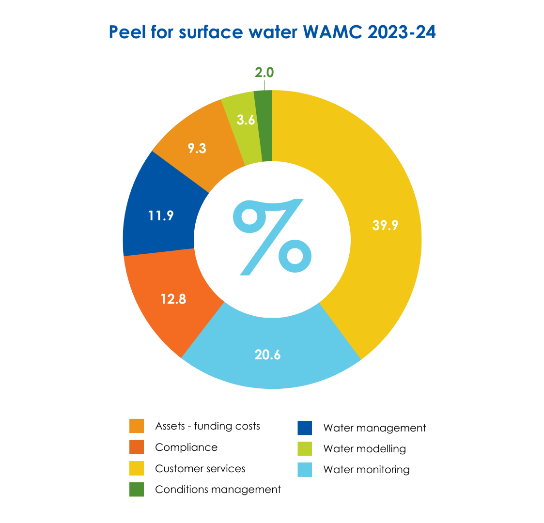 Peel for surface water WAMC 2023-24