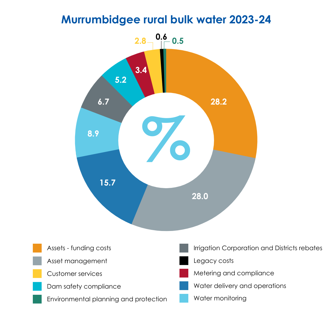 Murrumbidgee rural bulk water 2023-24