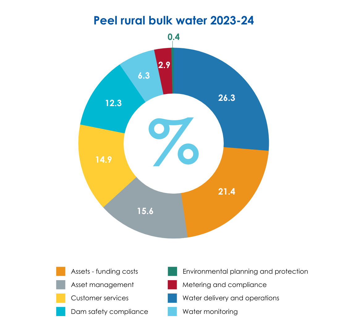 Peel rural bulk water 2023-24