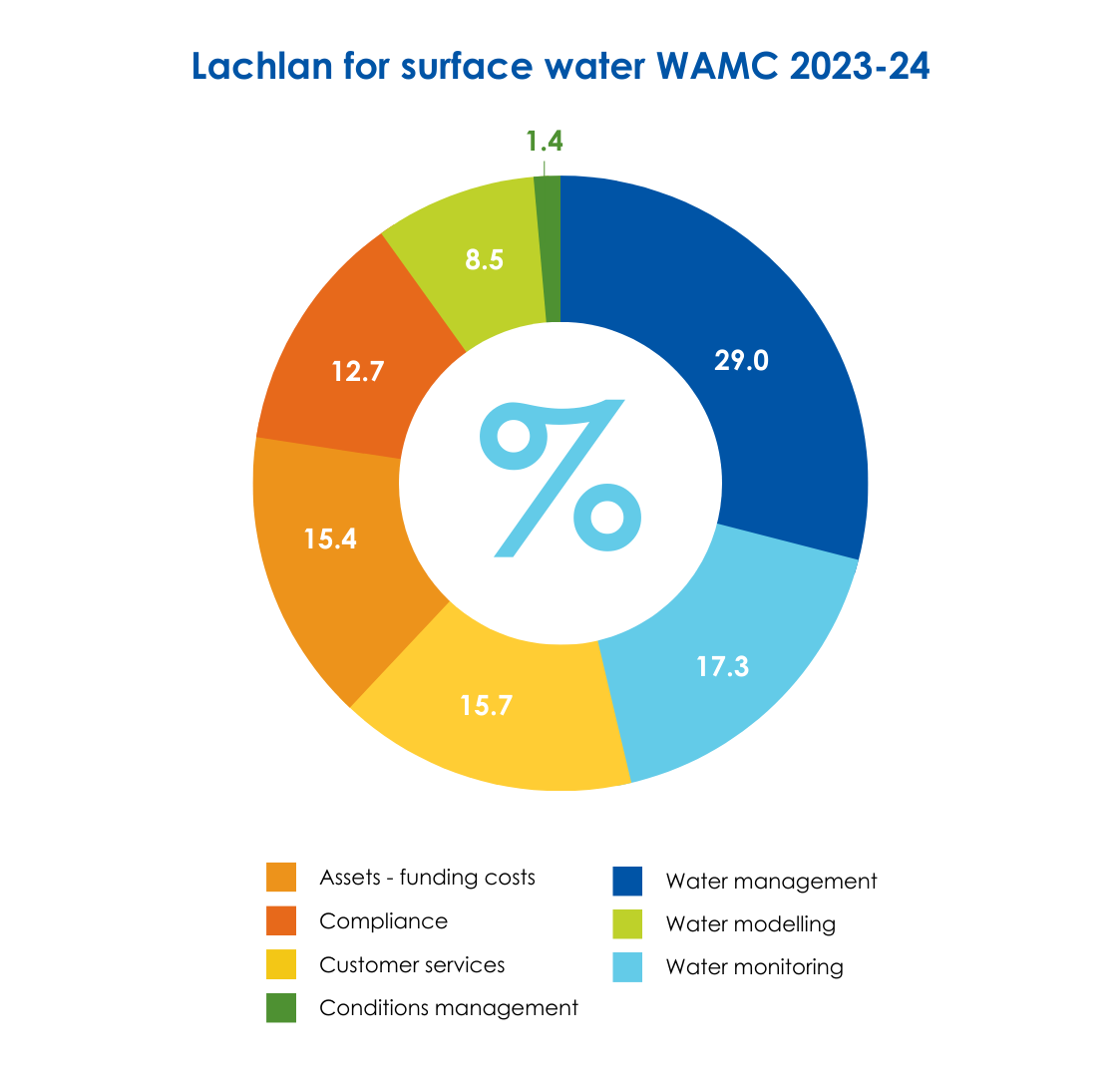 Lachlan for surface water WAMC 2023-24