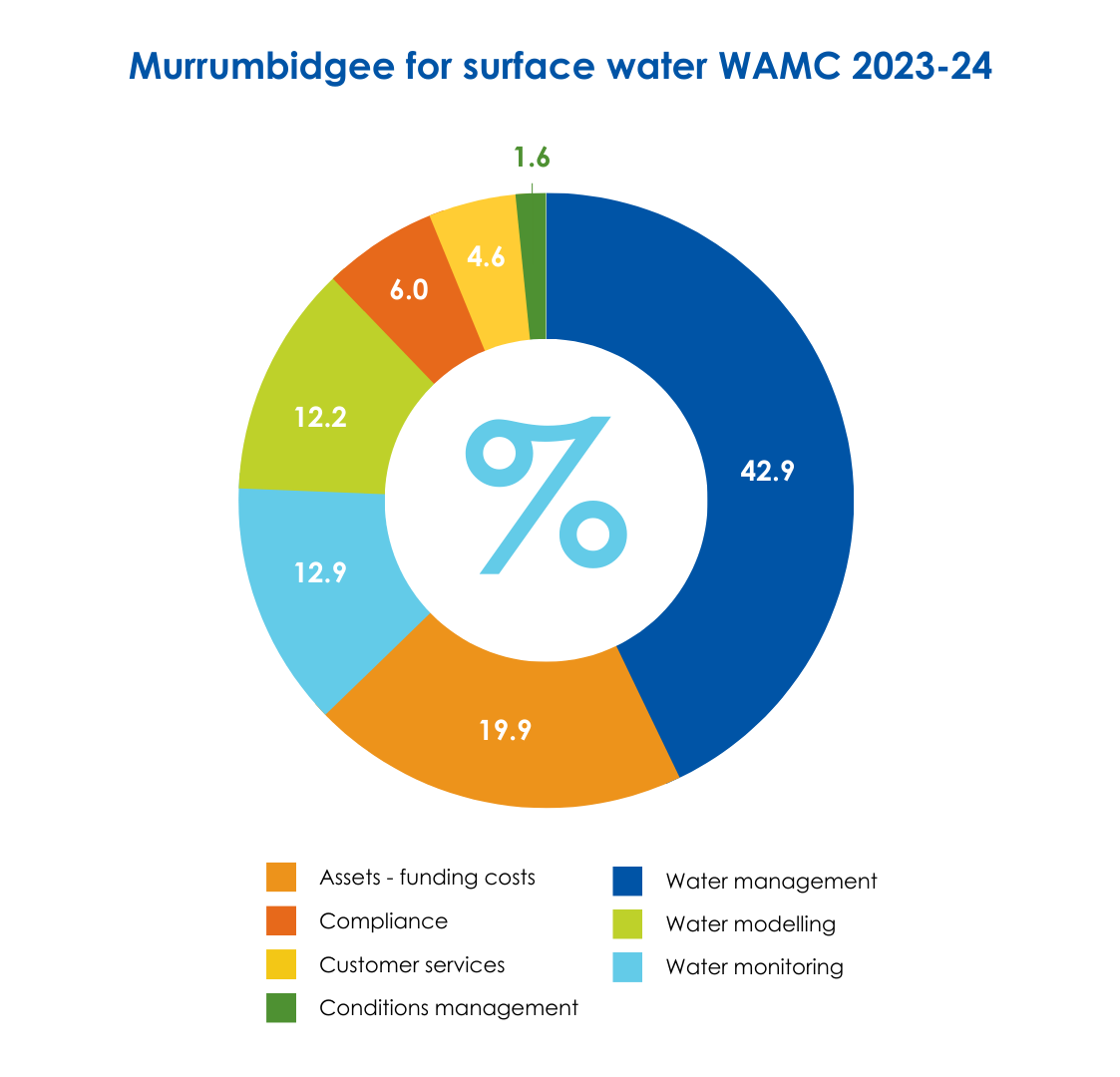 Murrumbidgee for surface water WAMC 2023-24.png