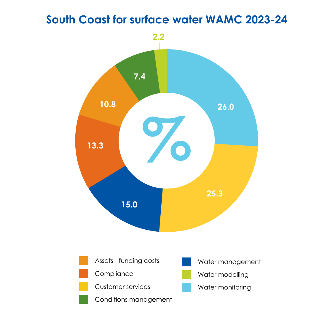 South coast for surface water WAMC 2023-24