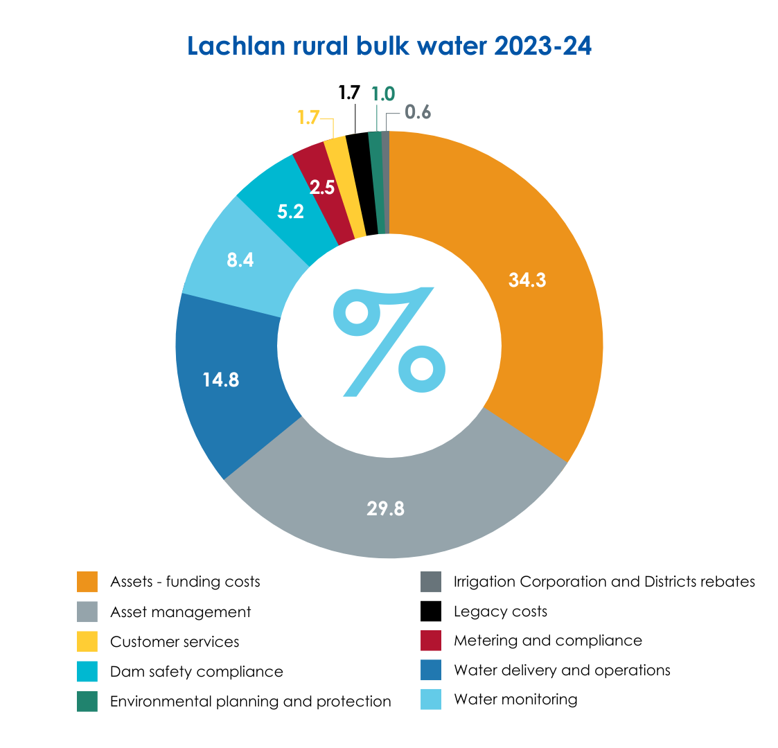 Lachlan rural bulk water 2023-24