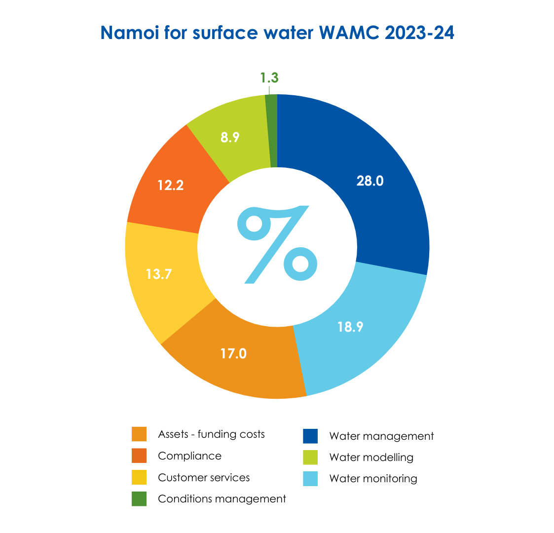 Namoi for surface water WAMC 2023-24.png
