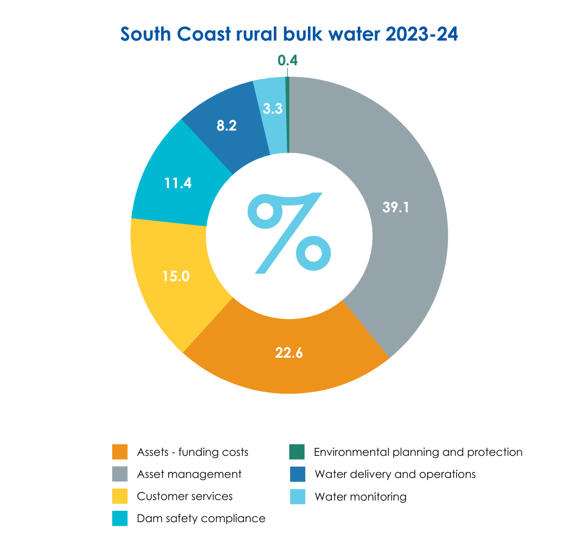 South coast rural bulk water 2023-24
