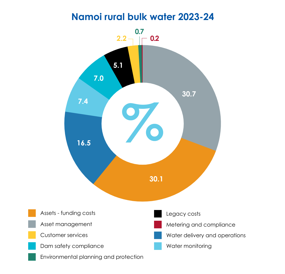 Namoi rural bulk water 2023-24