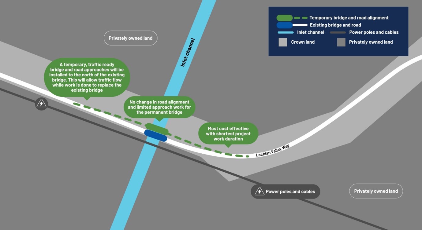 Figure 2: The new bridge will be built in the same location as the existing bridge.