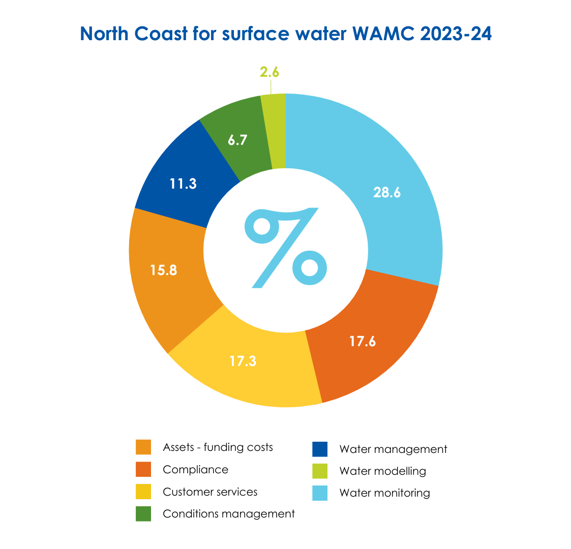 North Coast for surface water WAMC 2023-24