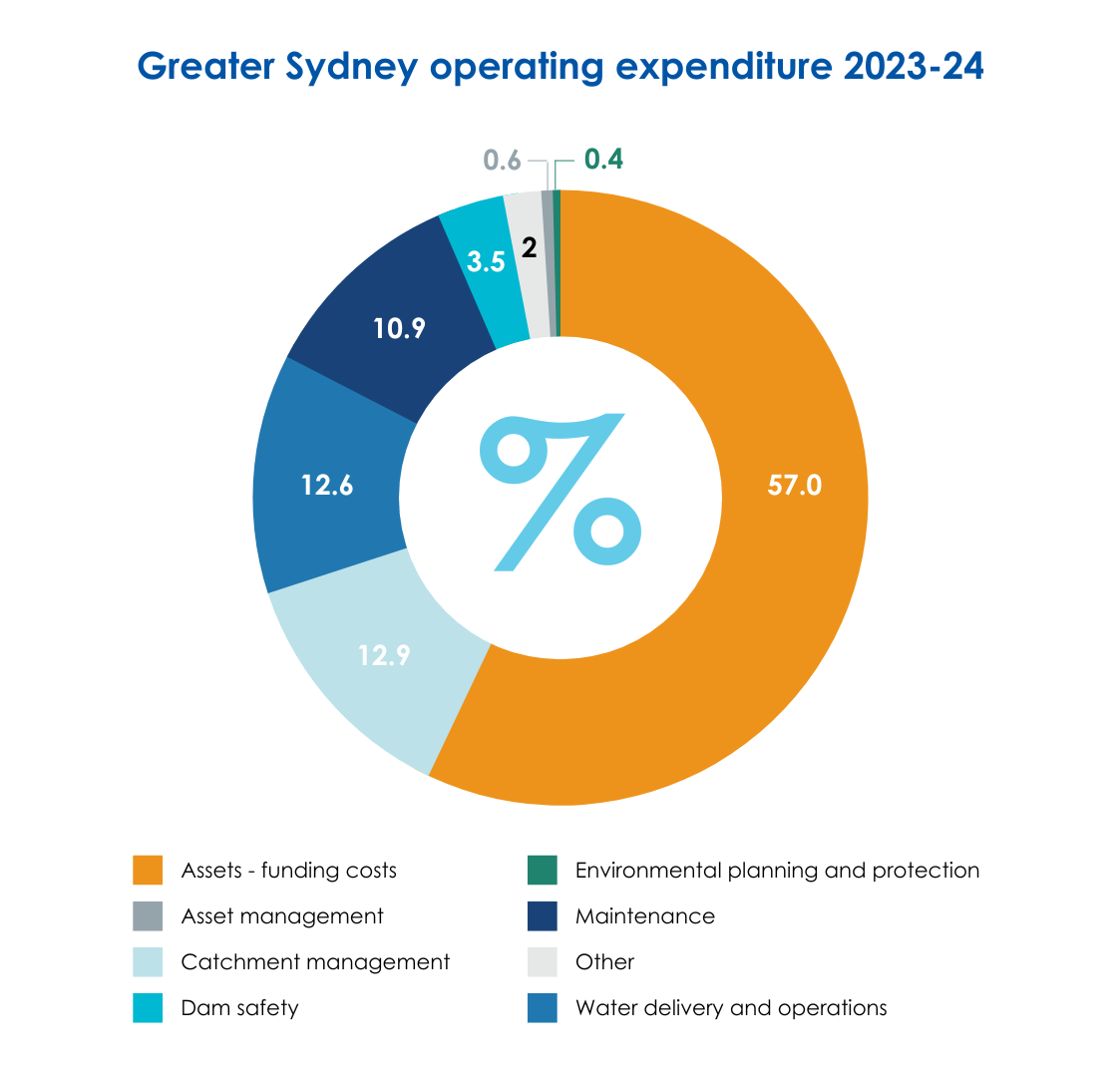 Greater Sydney revenue 23-24 pie chart