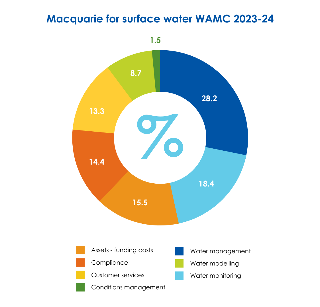 Macquarie-for surface water WAMC 2023-24