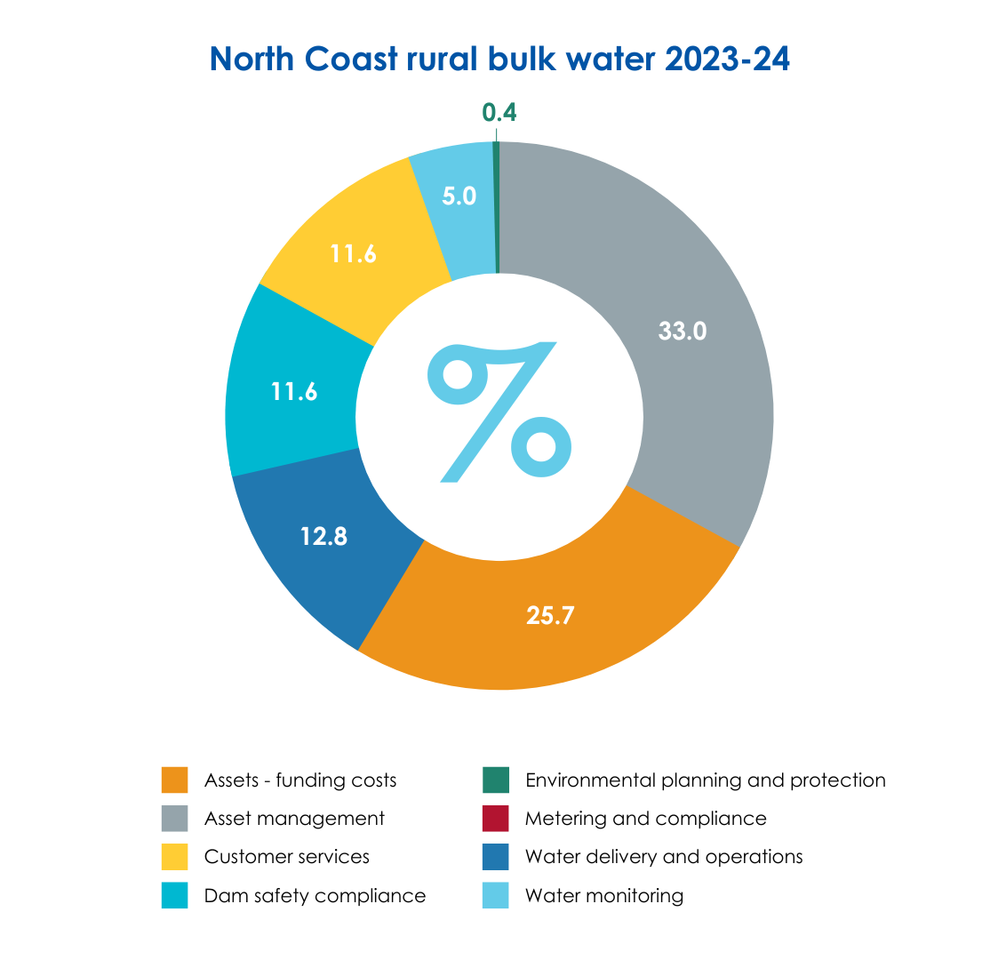 North Coast rural bulk water 2023-24