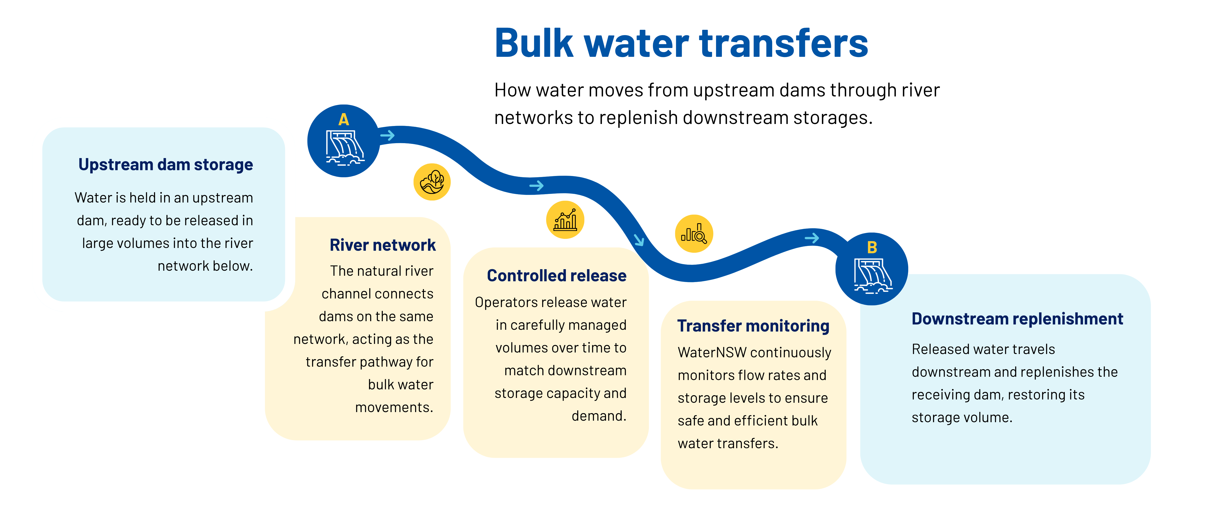 Bulk Water Transfer. The movement of water from an upstream dam to a lower stream dam. Released to flow through the river system with continual river level monitoring before being captured and stored in the lower stream dam.