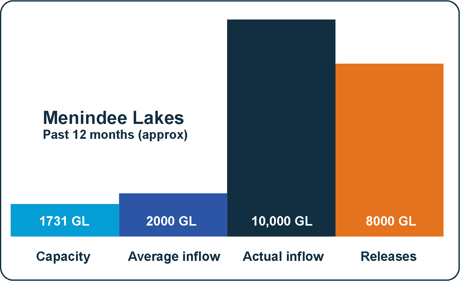 Menindee Lakes chart