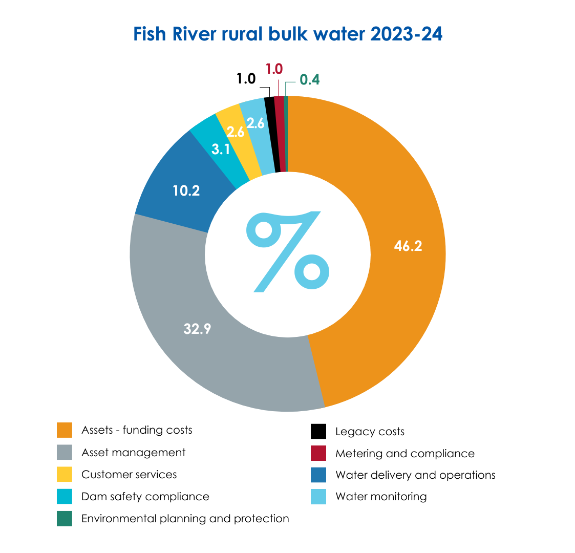 Fish River rural bulk water revenue 23-24 pie chart