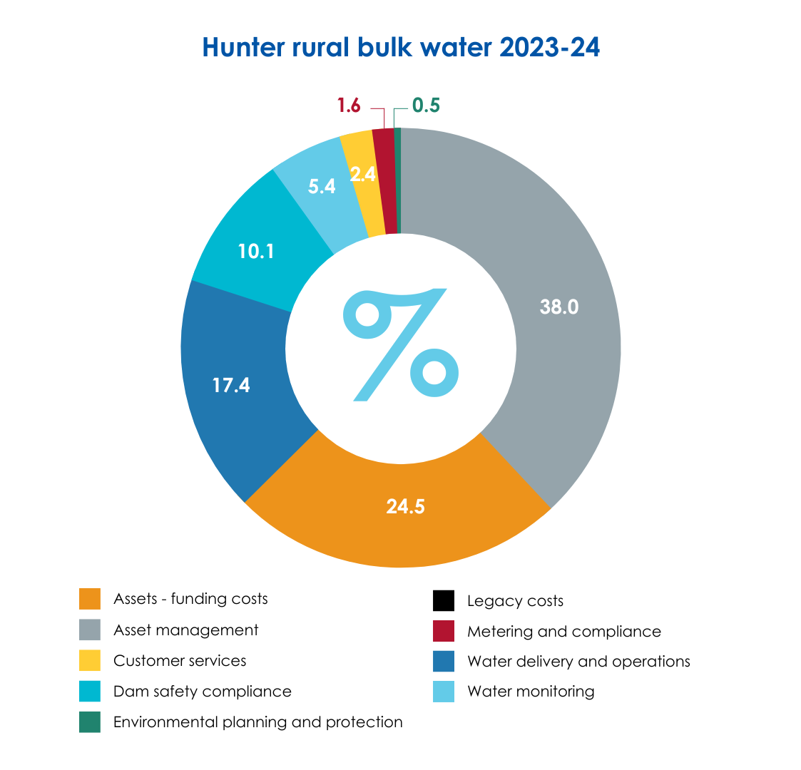 Border-Rivers-rural-bulk-water-revenue-2023-24 piechart