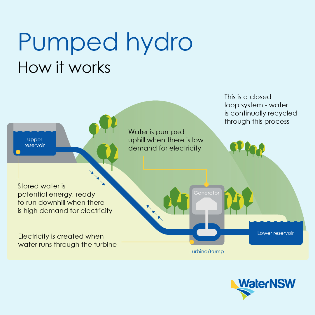 Graphic that explains the pumped hydro process.