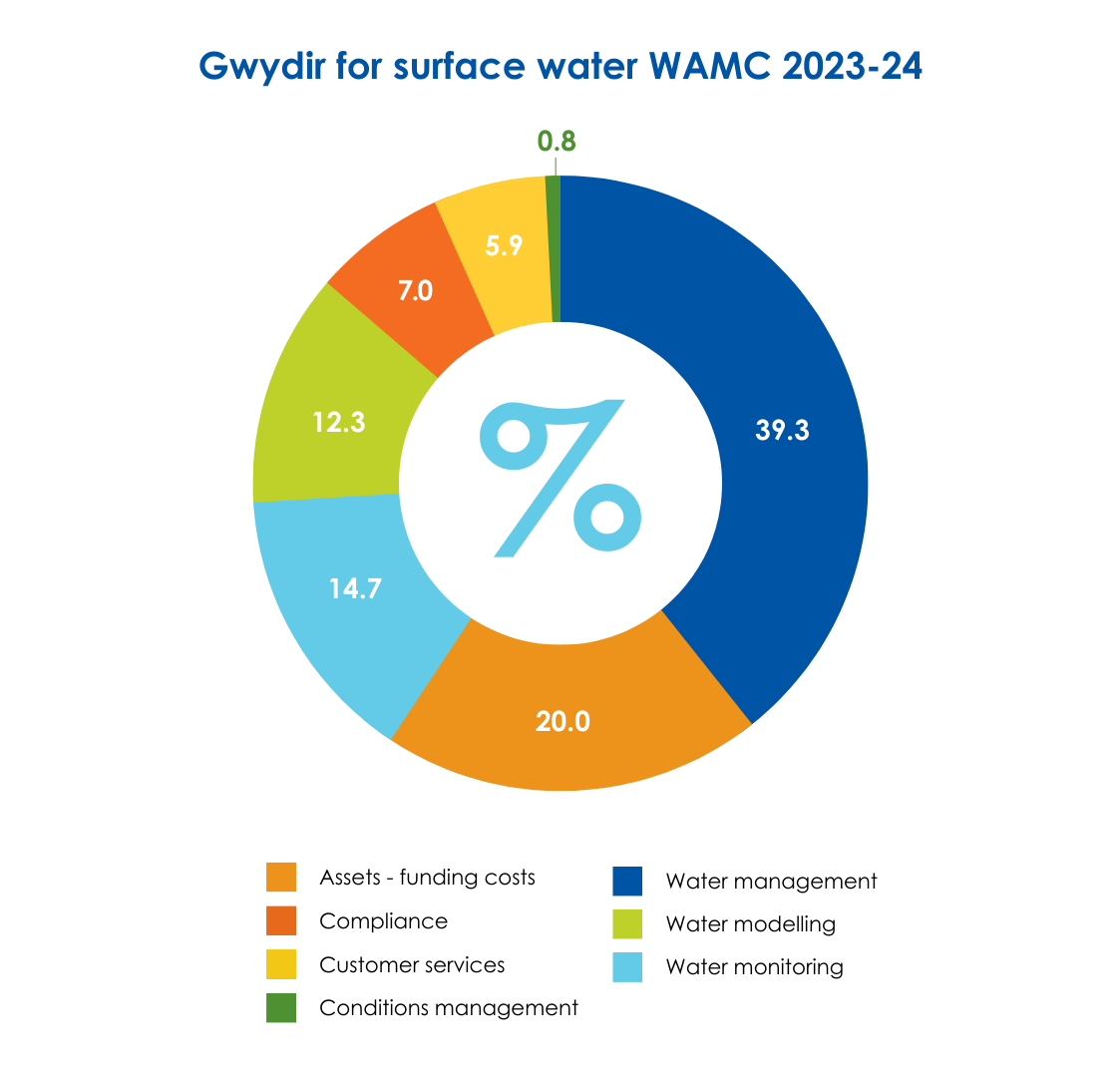 Border-Rivers-for-surface-water-WAMC-2023-24 piechart