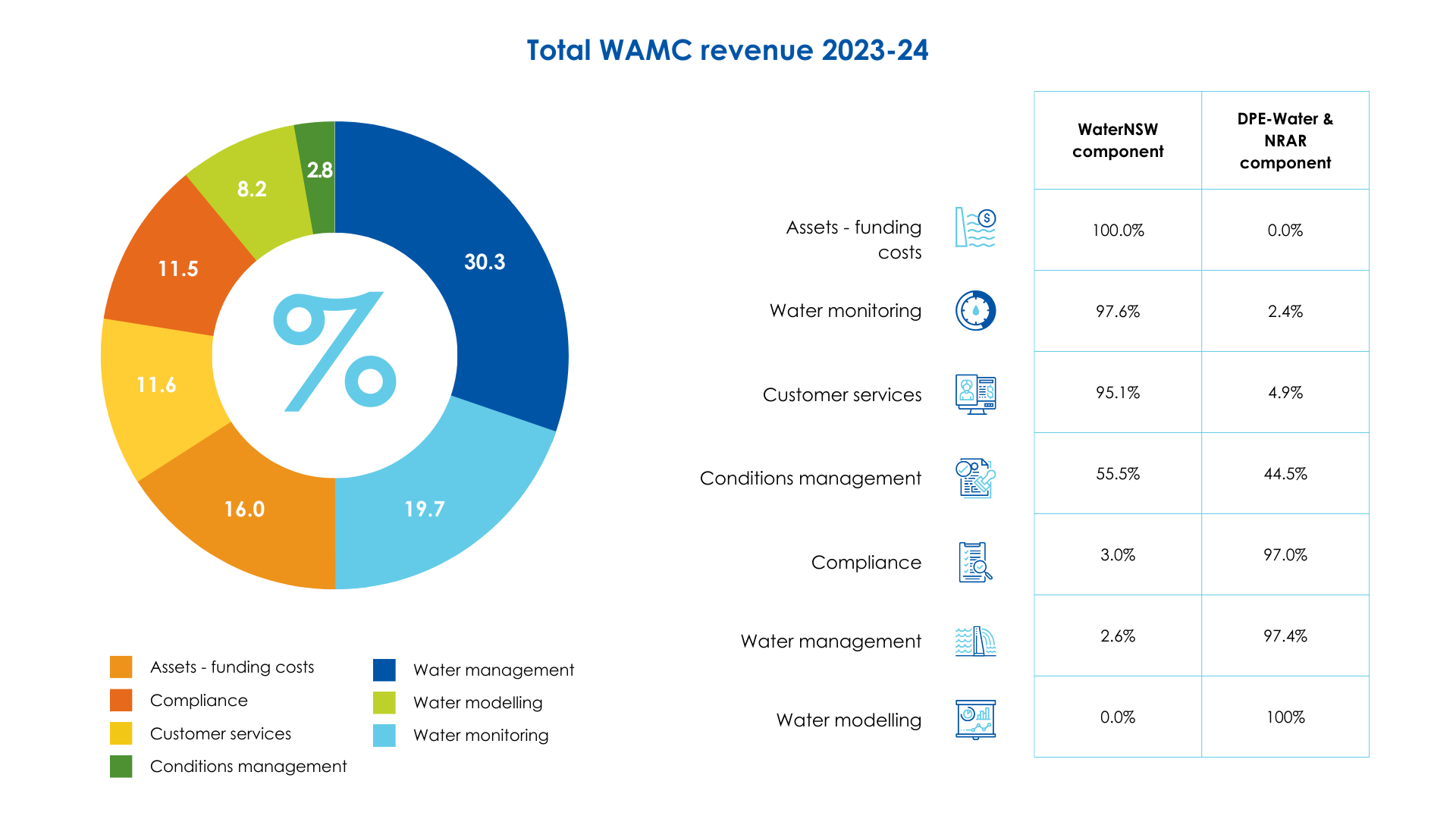 Total WAMC revenue 23-24 pie chart and table