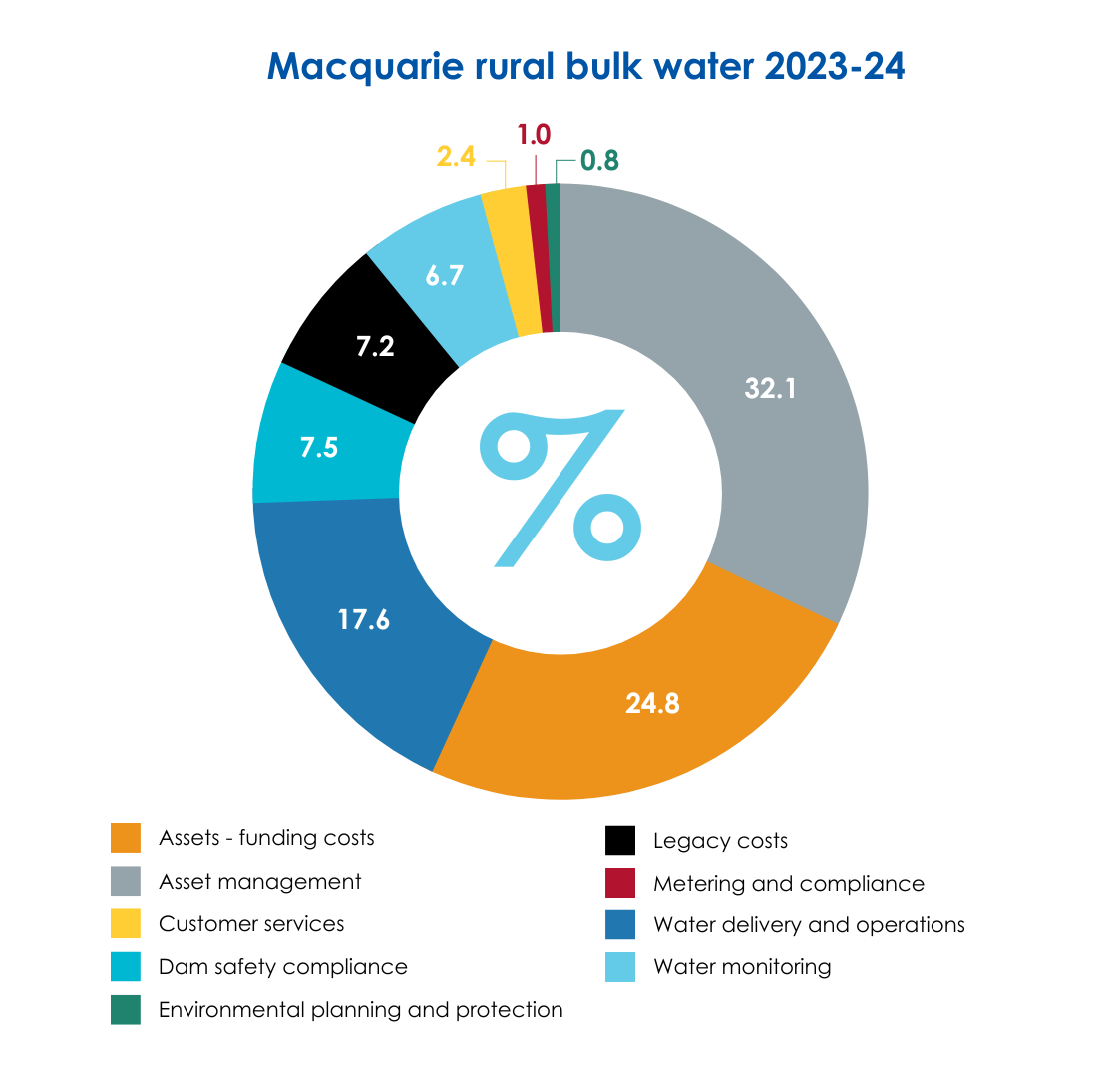 Macquarie rural bulk water 2023-24